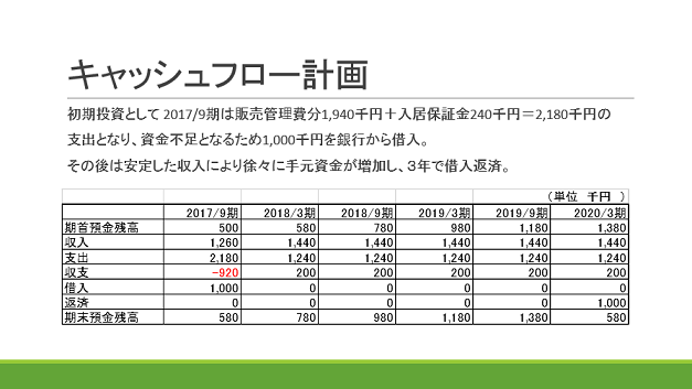 事業計画書フォーマット 簡単 たった5つだけ押さえれば作成できる 説得力ある 書き方 やりたいことでビジネスする方法